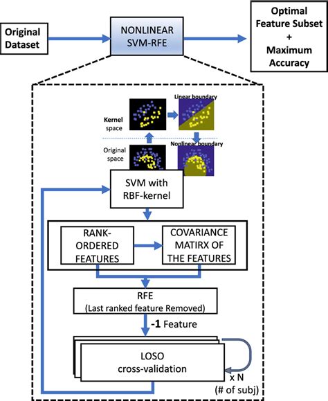 Image result for SVM RFE Python