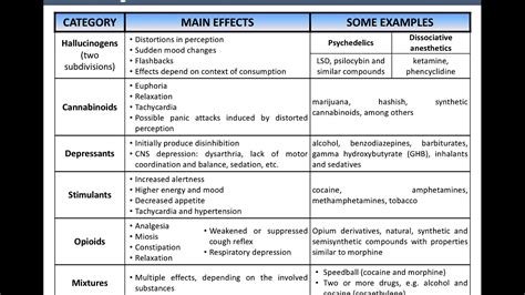 Bildergebnis für Different Types of Drugs List