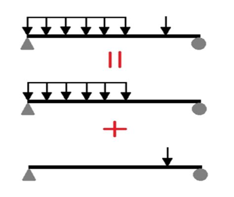 Image result for Beam Deflection Superposition Examples