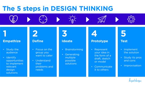 Image result for Design Thinking Idea Model