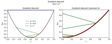 Image result for Computational Graph Gradient Descent