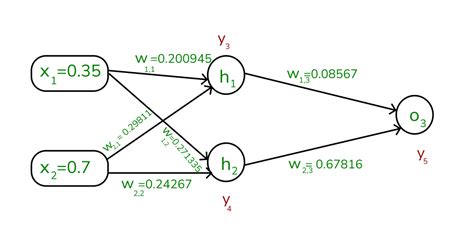 Image result for Neural Networks Backpropagation Calculus