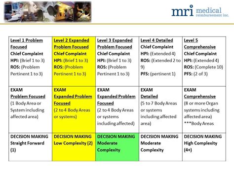Image result for E/M Coding Worksheet