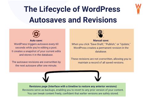 Afbeeldingsresultaten voor Undo New WordPress Page