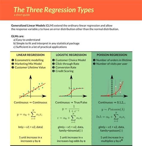 Image result for Regression Types