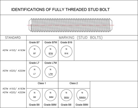 Afbeeldingsresultaten voor Stud Bolt Grade