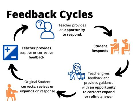 Toradh íomhá ar Learning Impact Cycle