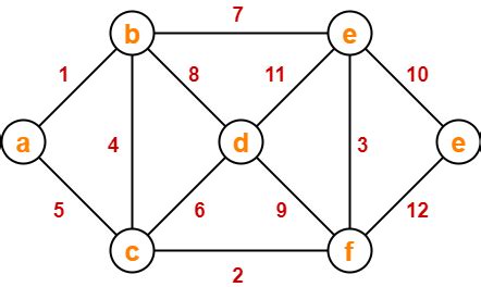 Image result for Problem for Prims Algorithm