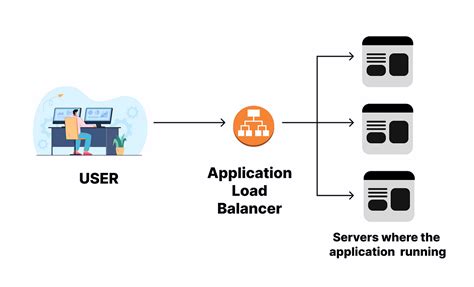 Image result for AWS Load Balancer Create