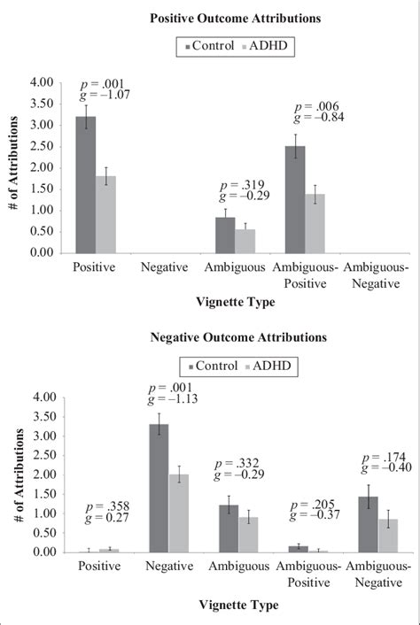 Image result for Positive vs Negative Graph