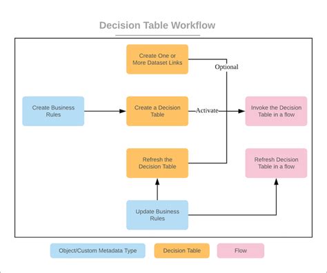 Image result for Workflow in a Table Sample