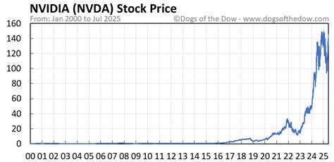 Afbeeldingsresultaten voor Nvda CD-R Chart