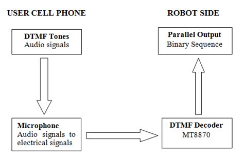 Image result for DTMF Decoder Relay Output