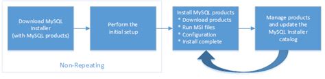 Image result for MySQL Steps