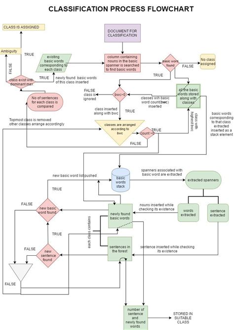 Image result for Classification Flowchart USGC