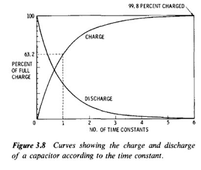 Image result for Time Constant In Control System