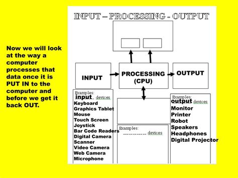 Image result for Input Process Output for Cabinet