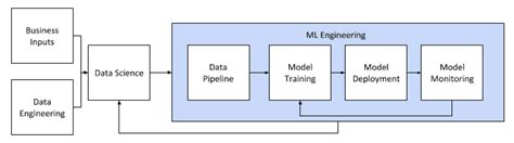 Image result for Common Machine Learning Model Interfaces in Production