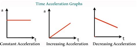 Image result for Acceleration Time