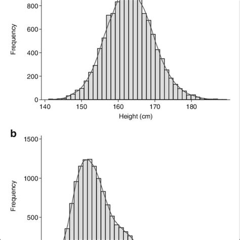 Image result for Sampling Distribution Human Height