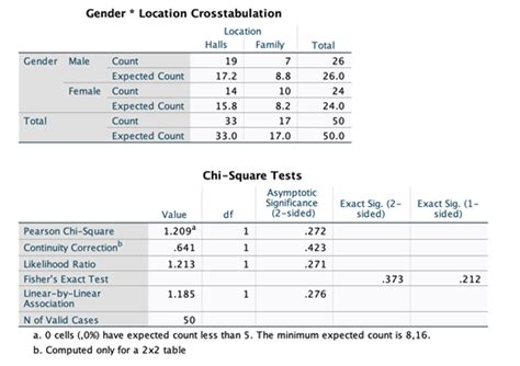 Image result for Chi-Square Test Research Paper