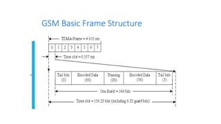 Image result for GSM Signalling Protocol