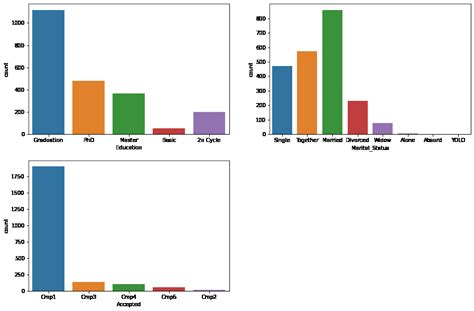 Toradh íomhá ar Unsupervised Learning Clustering Customer Segmentation