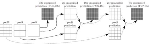 Image result for Computational Graph FCN