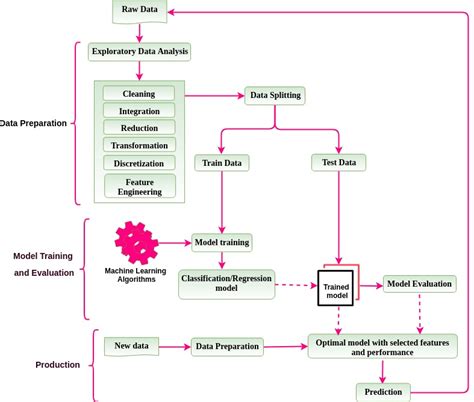 Résultat d’images pour Machine Learning Procces