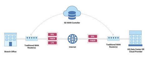 Image result for Software Defined Networking SDN Platform