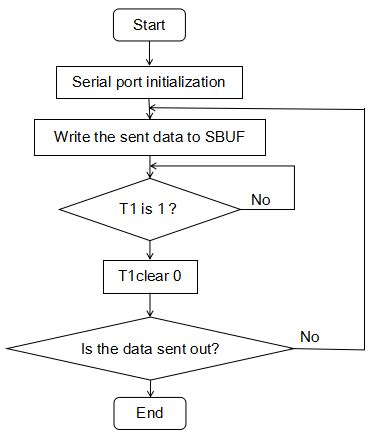 Image result for Serial Communication Application