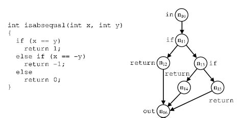 Image result for Binary Control Flow Graph