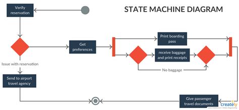 Image result for State Machine