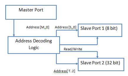 Difference Between Unique and Non Unique Address Decoding に対する画像結果