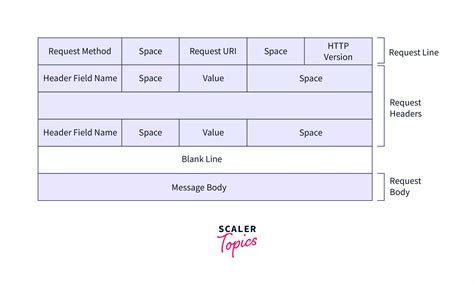Image result for HTTP Types