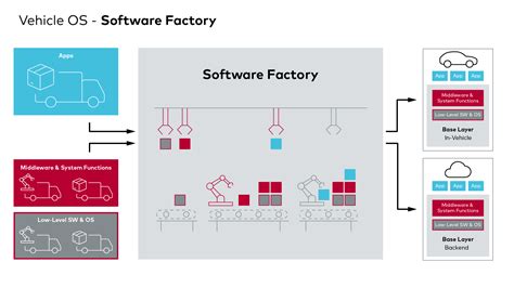 Image result for Software Factory