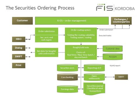 Image result for Order Management System Workflow