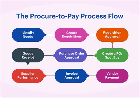 Image result for Procurement to Pay Process Flow