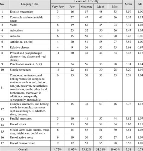 Image result for Language Learning Difficulty Chart
