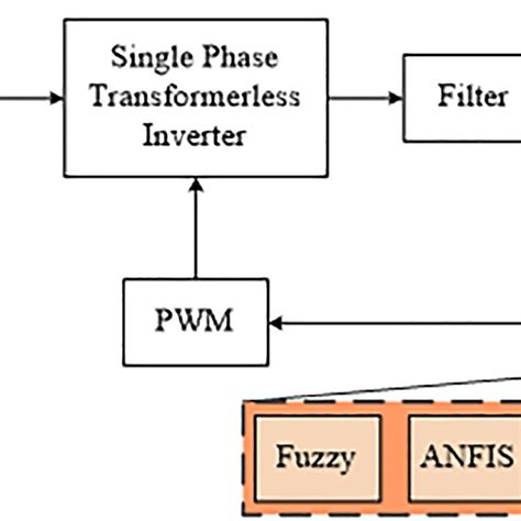 Image result for Closed Loop Control System Block Diagram Functions
