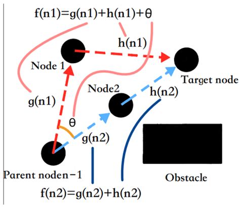 Image result for A* Path Planning Algorithm