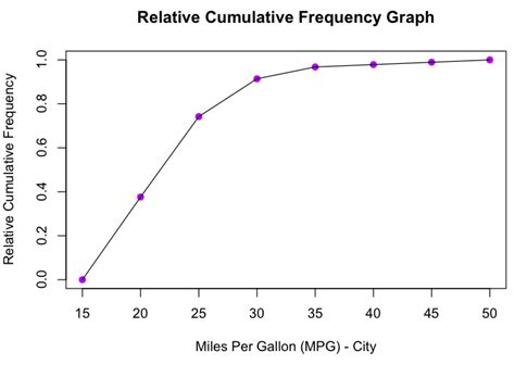 Afbeeldingsresultaten voor Cumulative Relative Frequency Graph