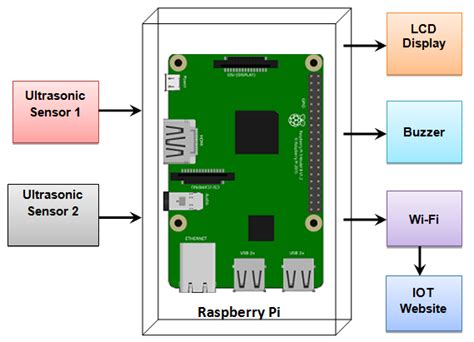 Afbeeldingsresultaten voor Raspberry Pi GPS Tracking Block Diagram
