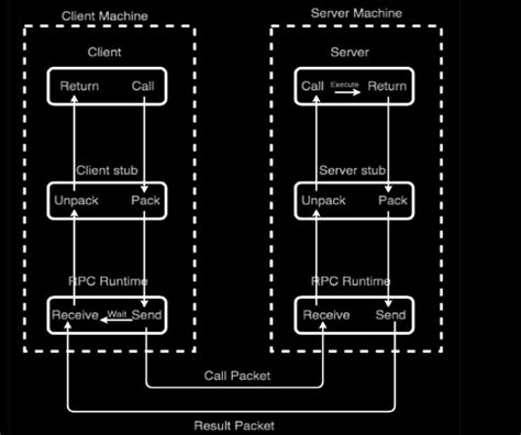 Image result for Remote Procedure Call