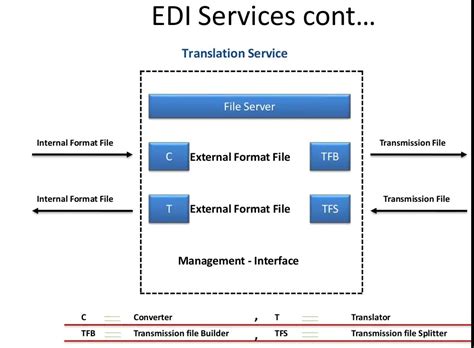 Image result for Edi File Transfers