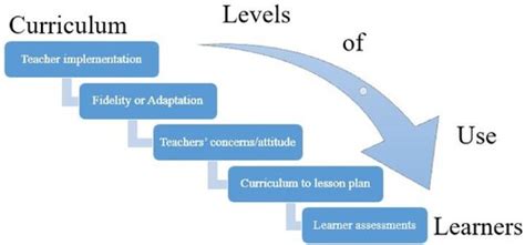 Image result for Curriculum Implementation Organizational Learning