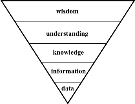 Image result for Inverted Pyramid for Learning