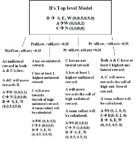 Image result for Recursive Model