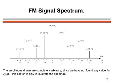 Image result for FM Modulation Waveform