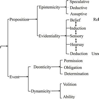 Image result for Modality Literary Definition